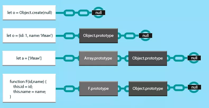 цепочка прототипов в JavaScript