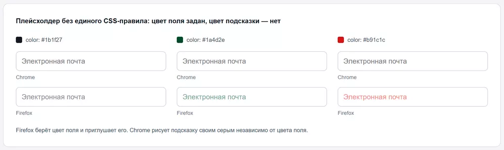 Поля с тремя разными цветами текста в Chrome и Firefox: Firefox приглушает цвет поля, Chrome рисует подсказку серым