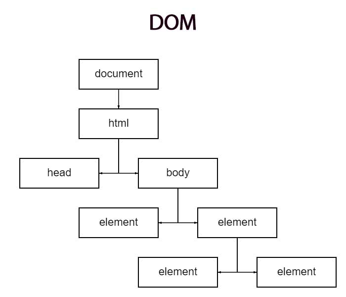 Document Object Model