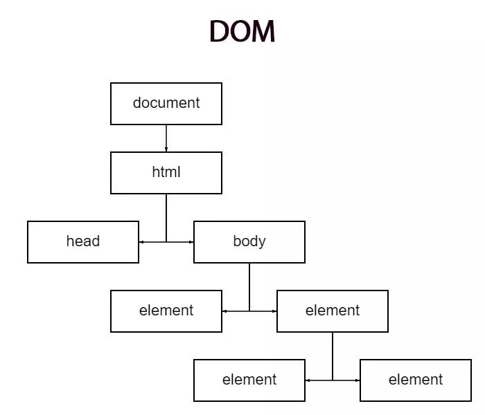 Document Object Model