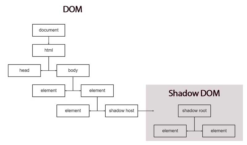 Shadow DOM