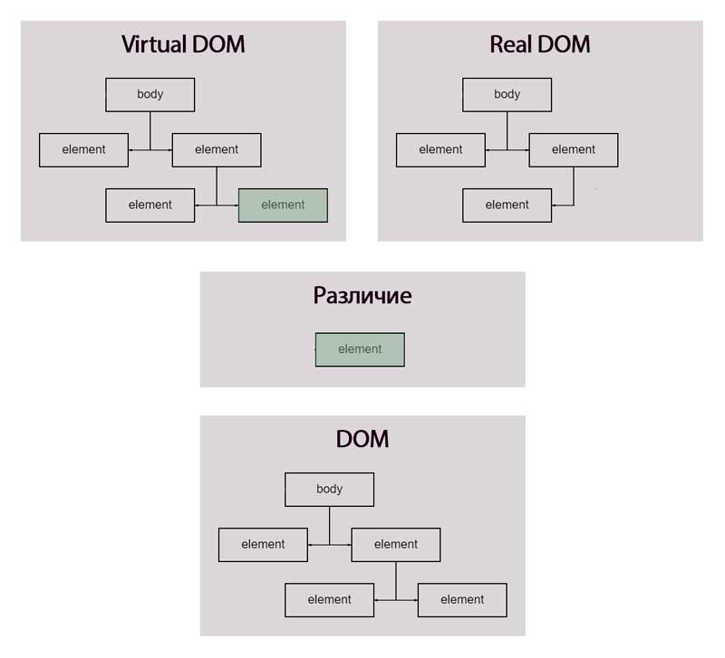 Virtual DOM