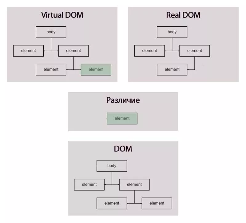 Virtual DOM