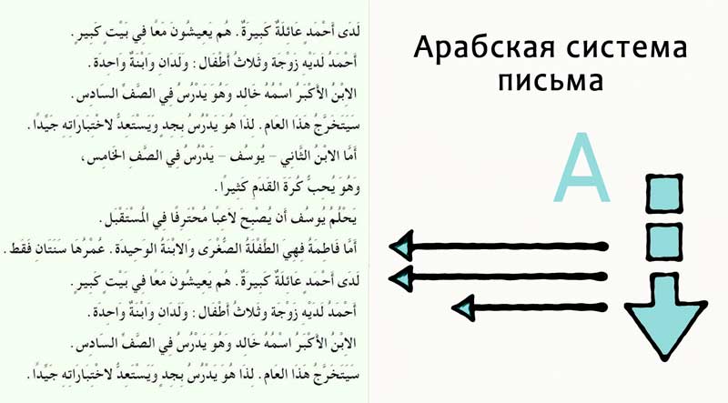 Арабская система письма