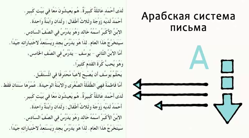 Арабская система письма