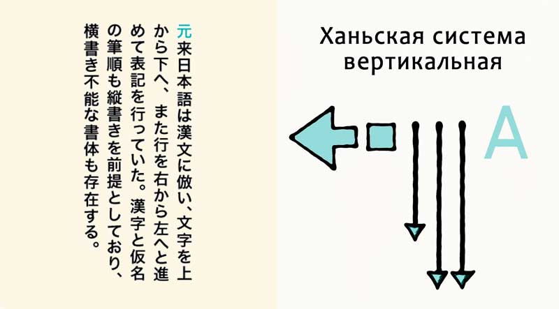 Ханьская система (Вертикальный вариант)