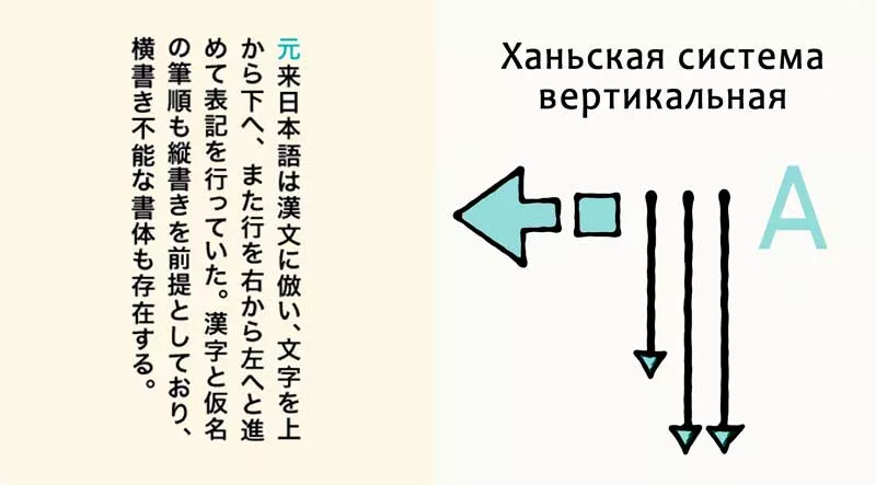 Ханьская система (Вертикальный вариант)