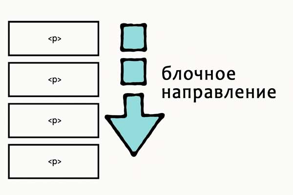 блочное направление