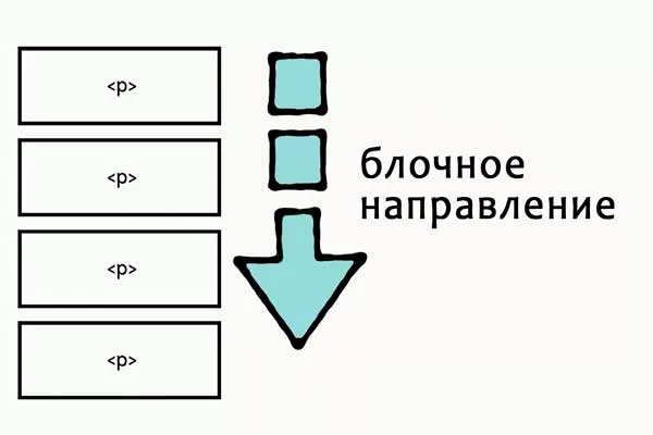 блочное направление