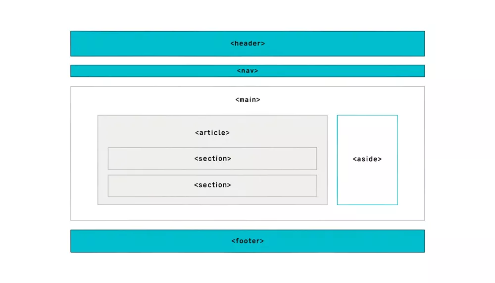 Схема каркаса веб-страницы: header с nav сверху, main с article, section и aside в середине, footer снизу