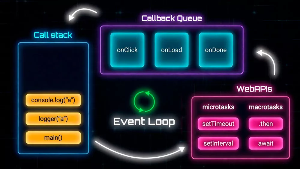 Схема событийного цикла JavaScript: стек вызовов, Web API, очереди задач и event loop