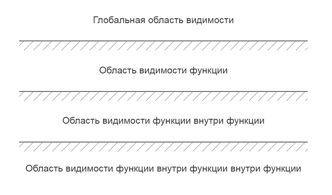 области видимости в пределах области видимости